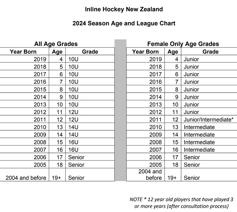 2024 IHNZ Age Grade Chart 2024 IHNZ Age Grade Chart